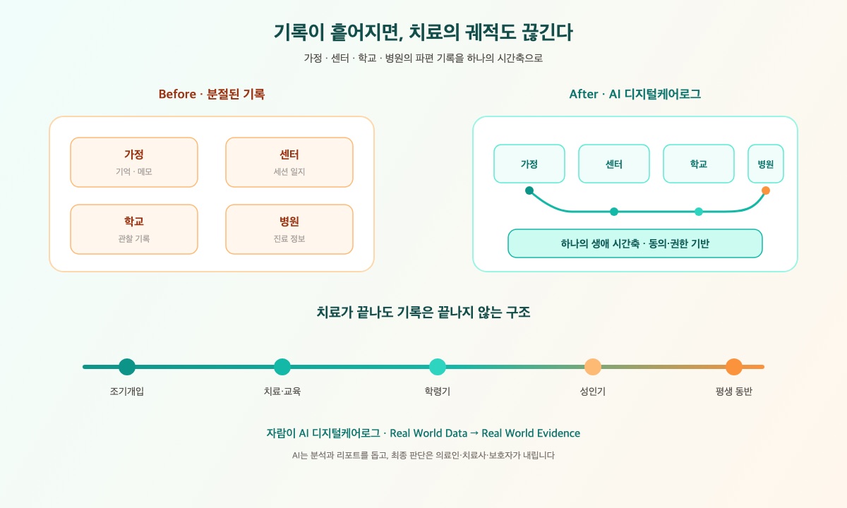 분절된 가정·센터·학교·병원 기록이 AI 디지털케어로그의 하나의 생애 시간축으로 연결되는 구조도