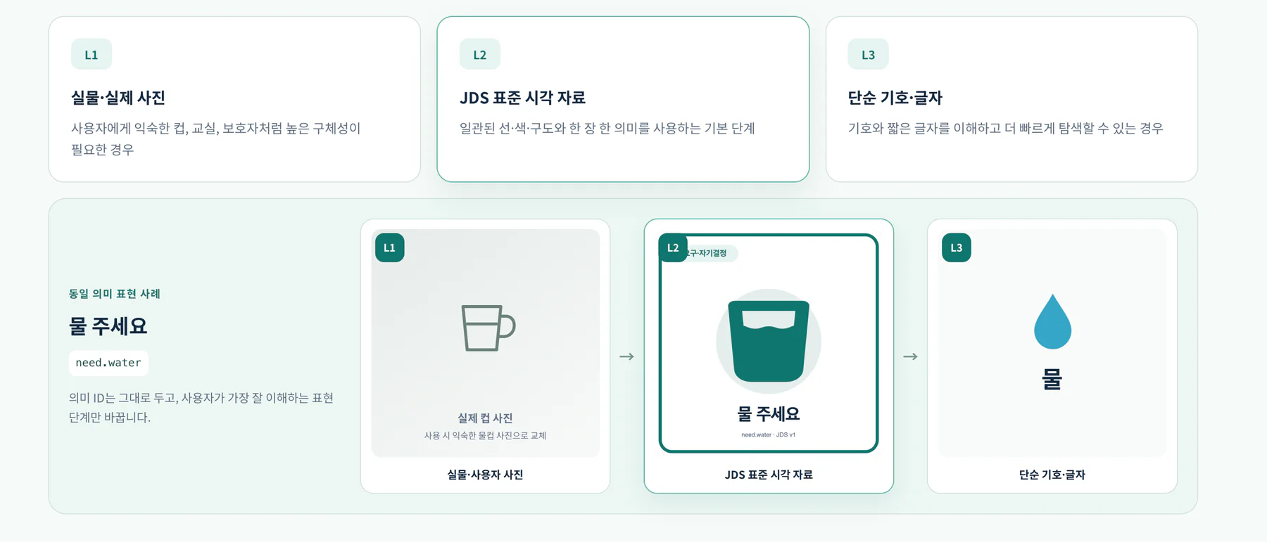 자람이 JDS에서 같은 물 주세요 의미 ID를 L1 실제 사진, L2 표준 시각자료, L3 단순 기호와 글자로 표현하는 단계
