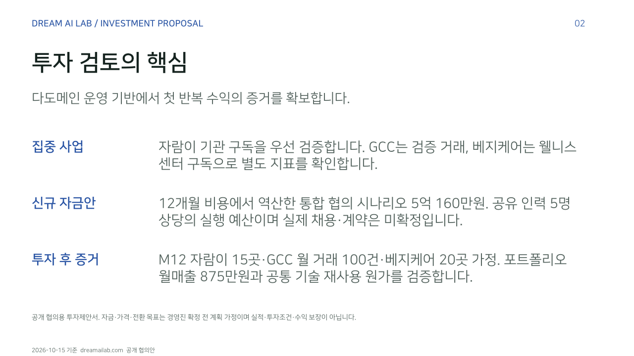 투자 검토의 핵심. 다도메인 운영 기반에서 첫 반복 수익의 증거를 확보합니다.. 집중 사업: 자람이 기관 구독을 우선 검증합니다. GCC는 검증 거래, 베지케어는 웰니스 센터 구독으로 별도 지표를 확인합니다.. 신규 자금안: 12개월 비용에서 역산한 통합 협의 시나리오 5억 160만원. 공유 인력 5명 상당의 실행 예산이며 실제 채용·계약은 미확정입니다.. 투자 후 증거: M12 자람이 15곳·GCC 월 거래 100건·베지케어 20곳 가정. 포트폴리오 월매출 875만원과 공통 기술 재사용 원가를 검증합니다.. 공개 협의용 투자제안서. 자금·가격·전환 목표는 경영진 확정 전 계획 가정이며 실적·투자조건·수익 보장이 아닙니다.