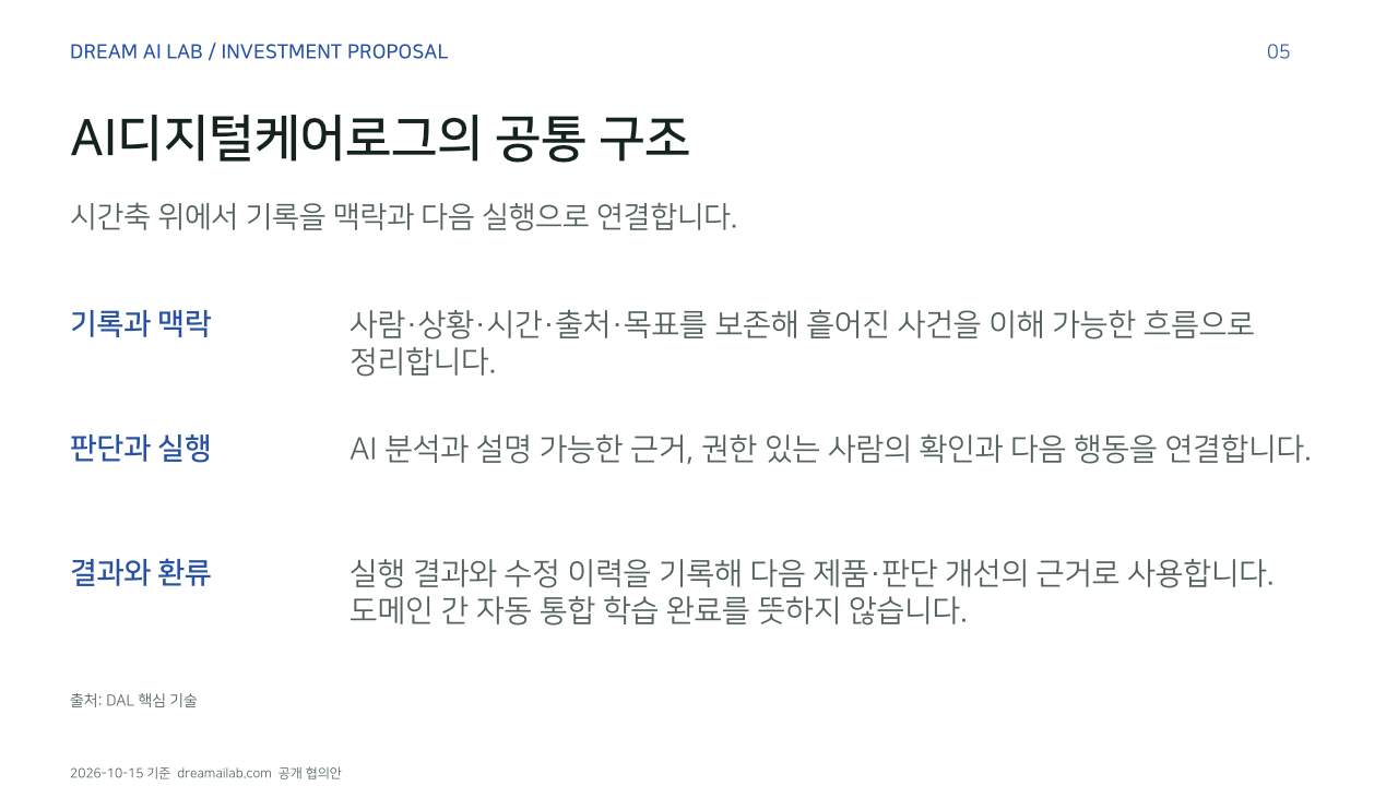 AI디지털케어로그의 공통 구조. 시간축 위에서 기록을 맥락과 다음 실행으로 연결합니다.. 기록과 맥락: 사람·상황·시간·출처·목표를 보존해 흩어진 사건을 이해 가능한 흐름으로 정리합니다.. 판단과 실행: AI 분석과 설명 가능한 근거, 권한 있는 사람의 확인과 다음 행동을 연결합니다.. 결과와 환류: 실행 결과와 수정 이력을 기록해 다음 제품·판단 개선의 근거로 사용합니다. 도메인 간 자동 통합 학습 완료를 뜻하지 않습니다.. 