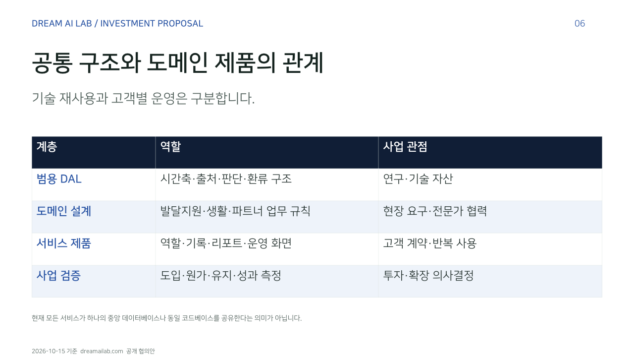 공통 구조와 도메인 제품의 관계. 기술 재사용과 고객별 운영은 구분합니다.. 계층, 역할, 사업 관점. 범용 DAL, 시간축·출처·판단·환류 구조, 연구·기술 자산. 도메인 설계, 발달지원·생활·파트너 업무 규칙, 현장 요구·전문가 협력. 서비스 제품, 역할·기록·리포트·운영 화면, 고객 계약·반복 사용. 사업 검증, 도입·원가·유지·성과 측정, 투자·확장 의사결정. 현재 모든 서비스가 하나의 중앙 데이터베이스나 동일 코드베이스를 공유한다는 의미가 아닙니다.