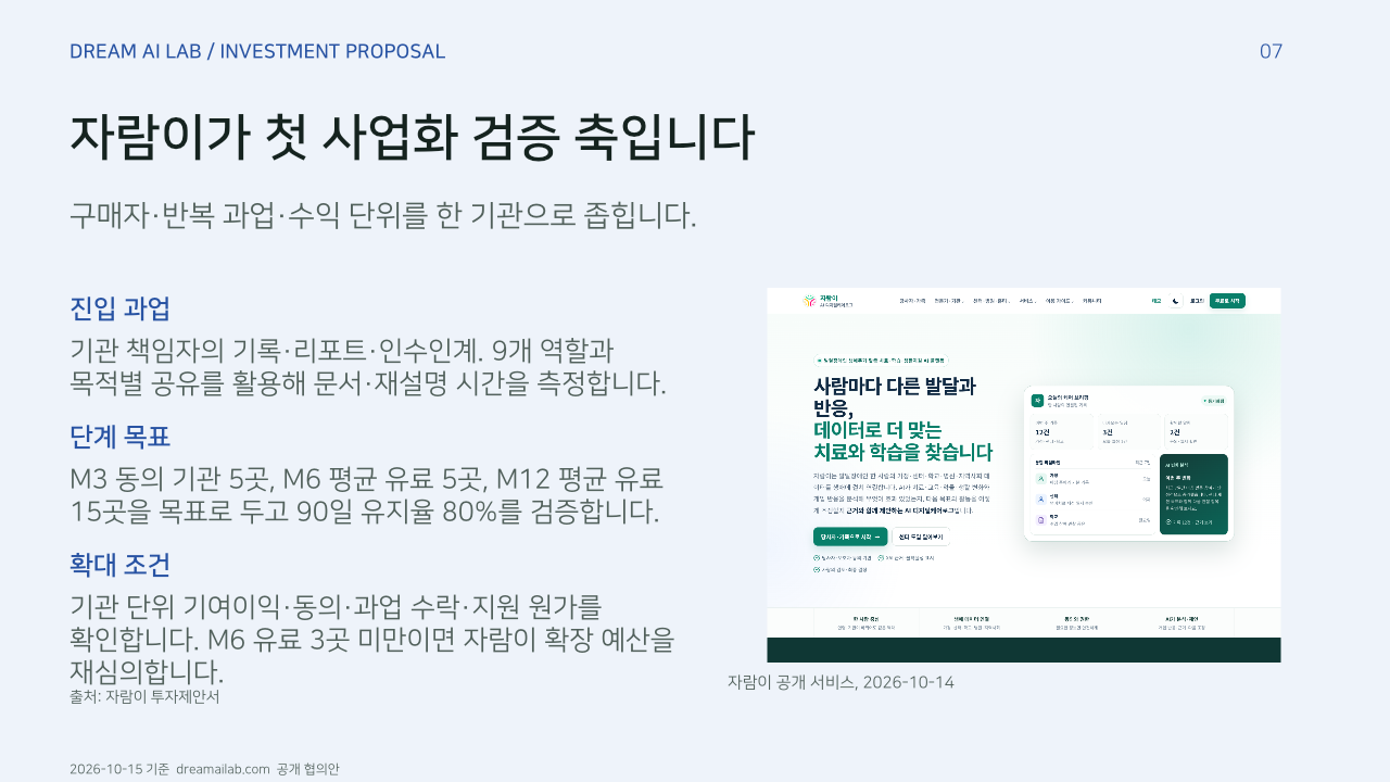자람이가 첫 사업화 검증 축입니다. 구매자·반복 과업·수익 단위를 한 기관으로 좁힙니다.. 진입 과업: 기관 책임자의 기록·리포트·인수인계. 9개 역할과 목적별 공유를 활용해 문서·재설명 시간을 측정합니다.. 단계 목표: M3 동의 기관 5곳, M6 평균 유료 5곳, M12 평균 유료 15곳을 목표로 두고 90일 유지율 80%를 검증합니다.. 확대 조건: 기관 단위 기여이익·동의·과업 수락·지원 원가를 확인합니다. M6 유료 3곳 미만이면 자람이 확장 예산을 재심의합니다.. 