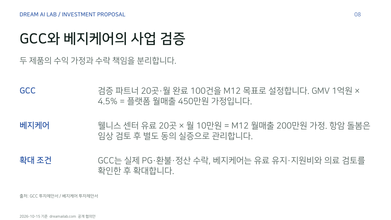 GCC와 베지케어의 사업 검증. 두 제품의 수익 가정과 수락 책임을 분리합니다.. GCC: 검증 파트너 20곳·월 완료 100건을 M12 목표로 설정합니다. GMV 1억원 × 4.5% = 플랫폼 월매출 450만원 가정입니다.. 베지케어: 웰니스 센터 유료 20곳 × 월 10만원 = M12 월매출 200만원 가정. 항암 돌봄은 임상 검토 후 별도 동의 실증으로 관리합니다.. 확대 조건: GCC는 실제 PG·환불·정산 수락, 베지케어는 유료 유지·지원비와 의료 검토를 확인한 후 확대합니다.. 