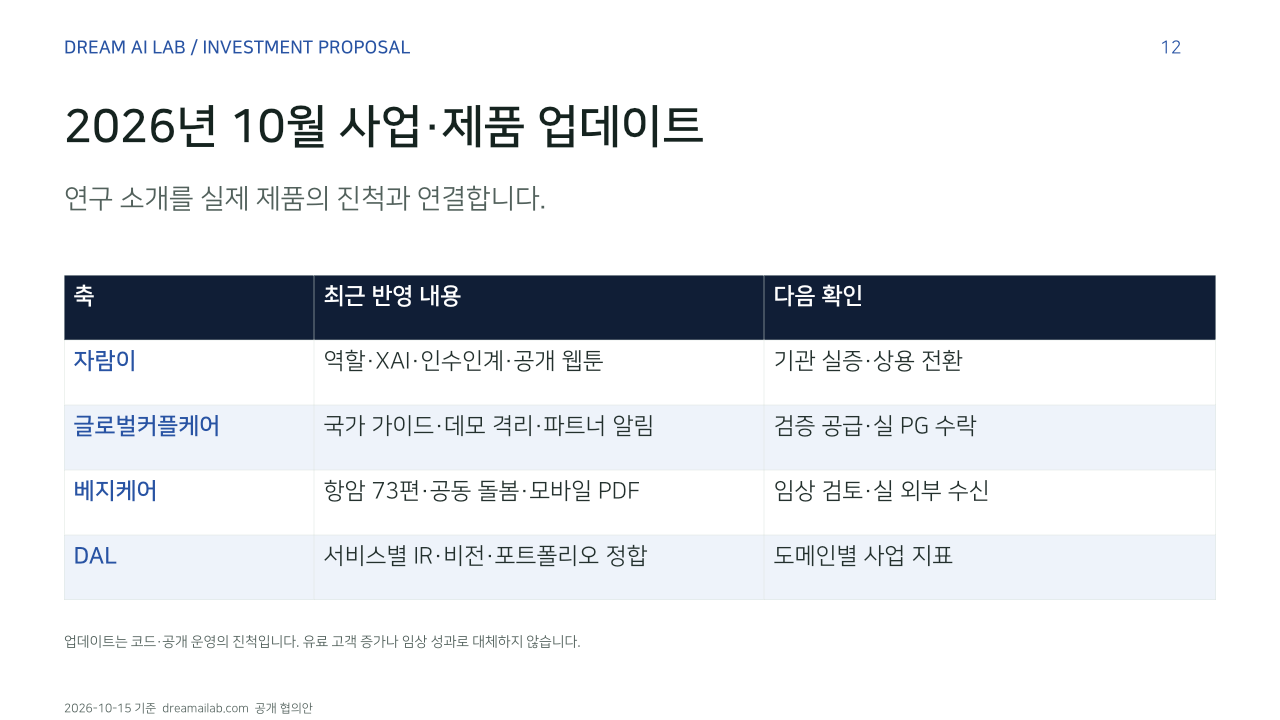 2026년 10월 사업·제품 업데이트. 연구 소개를 실제 제품의 진척과 연결합니다.. 축, 최근 반영 내용, 다음 확인. 자람이, 역할·XAI·인수인계·공개 웹툰, 기관 실증·상용 전환. 글로벌커플케어, 국가 가이드·데모 격리·파트너 알림, 검증 공급·실 PG 수락. 베지케어, 항암 73편·공동 돌봄·모바일 PDF, 임상 검토·실 외부 수신. DAL, 서비스별 IR·비전·포트폴리오 정합, 도메인별 사업 지표. 업데이트는 코드·공개 운영의 진척입니다. 유료 고객 증가나 임상 성과로 대체하지 않습니다.
