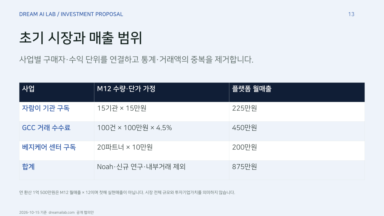 초기 시장과 매출 범위. 사업별 구매자·수익 단위를 연결하고 통계·거래액의 중복을 제거합니다.. 사업, M12 수량·단가 가정, 플랫폼 월매출. 자람이 기관 구독, 15기관 × 15만원, 225만원. GCC 거래 수수료, 100건 × 100만원 × 4.5%, 450만원. 베지케어 센터 구독, 20파트너 × 10만원, 200만원. 합계, Noah·신규 연구·내부거래 제외, 875만원. 연 환산 1억 500만원은 M12 월매출 × 12이며 첫해 실현매출이 아닙니다. 시장 전체 규모와 투자기업가치를 의미하지 않습니다.