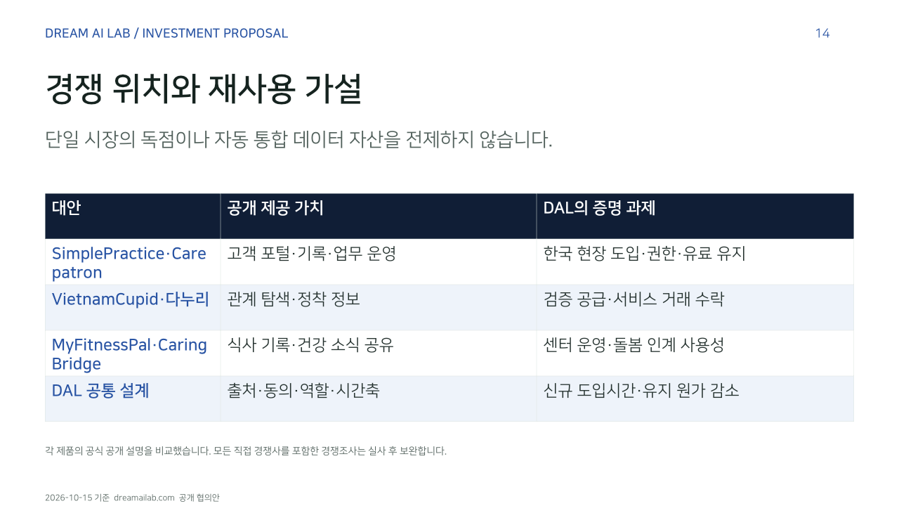 경쟁 위치와 재사용 가설. 단일 시장의 독점이나 자동 통합 데이터 자산을 전제하지 않습니다.. 대안, 공개 제공 가치, DAL의 증명 과제. SimplePractice·Carepatron, 고객 포털·기록·업무 운영, 한국 현장 도입·권한·유료 유지. VietnamCupid·다누리, 관계 탐색·정착 정보, 검증 공급·서비스 거래 수락. MyFitnessPal·CaringBridge, 식사 기록·건강 소식 공유, 센터 운영·돌봄 인계 사용성. DAL 공통 설계, 출처·동의·역할·시간축, 신규 도입시간·유지 원가 감소. 각 제품의 공식 공개 설명을 비교했습니다. 모든 직접 경쟁사를 포함한 경쟁조사는 실사 후 보완합니다.