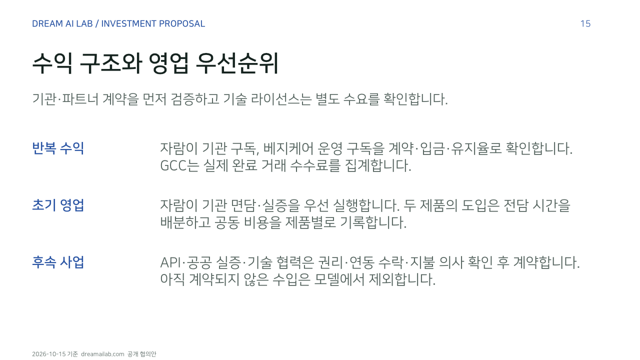 수익 구조와 영업 우선순위. 기관·파트너 계약을 먼저 검증하고 기술 라이선스는 별도 수요를 확인합니다.. 반복 수익: 자람이 기관 구독, 베지케어 운영 구독을 계약·입금·유지율로 확인합니다. GCC는 실제 완료 거래 수수료를 집계합니다.. 초기 영업: 자람이 기관 면담·실증을 우선 실행합니다. 두 제품의 도입은 전담 시간을 배분하고 공동 비용을 제품별로 기록합니다.. 후속 사업: API·공공 실증·기술 협력은 권리·연동 수락·지불 의사 확인 후 계약합니다. 아직 계약되지 않은 수입은 모델에서 제외합니다.. 
