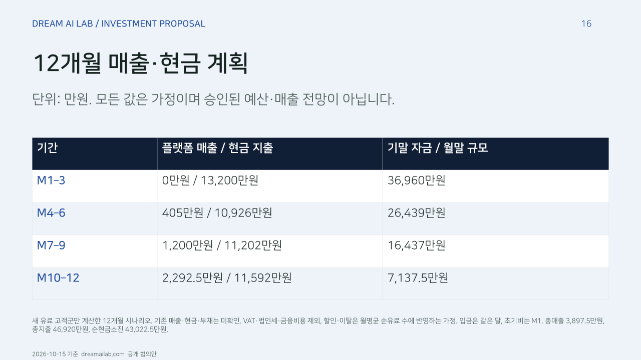 12개월 매출·현금 계획. 단위: 만원. 모든 값은 가정이며 승인된 예산·매출 전망이 아닙니다.. 기간, 플랫폼 매출 / 현금 지출, 기말 자금 / 월말 규모. M1–3, 0만원 / 13,200만원, 36,960만원. M4–6, 405만원 / 10,926만원, 26,439만원. M7–9, 1,200만원 / 11,202만원, 16,437만원. M10–12, 2,292.5만원 / 11,592만원, 7,137.5만원. 새 유료 고객군만 계산한 12개월 시나리오. 기존 매출·현금·부채는 미확인. VAT·법인세·금융비용 제외, 할인·이탈은 월평균 순유료 수에 반영하는 가정. 입금은 같은 달, 초기비는 M1. 총매출 3,897.5만원, 총지출 46,920만원, 순현금소진 43,022.5만원.