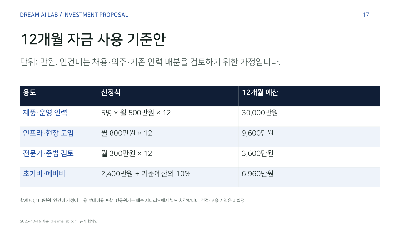 12개월 자금 사용 기준안. 단위: 만원. 인건비는 채용·외주·기존 인력 배분을 검토하기 위한 가정입니다.. 용도, 산정식, 12개월 예산. 제품·운영 인력, 5명 × 월 500만원 × 12, 30,000만원. 인프라·현장 도입, 월 800만원 × 12, 9,600만원. 전문가·준법 검토, 월 300만원 × 12, 3,600만원. 초기비·예비비, 2,400만원 + 기준예산의 10%, 6,960만원. 합계 50,160만원. 인건비 가정에 고용 부대비용 포함. 변동원가는 매출 시나리오에서 별도 차감합니다. 견적·고용 계약은 미확정.