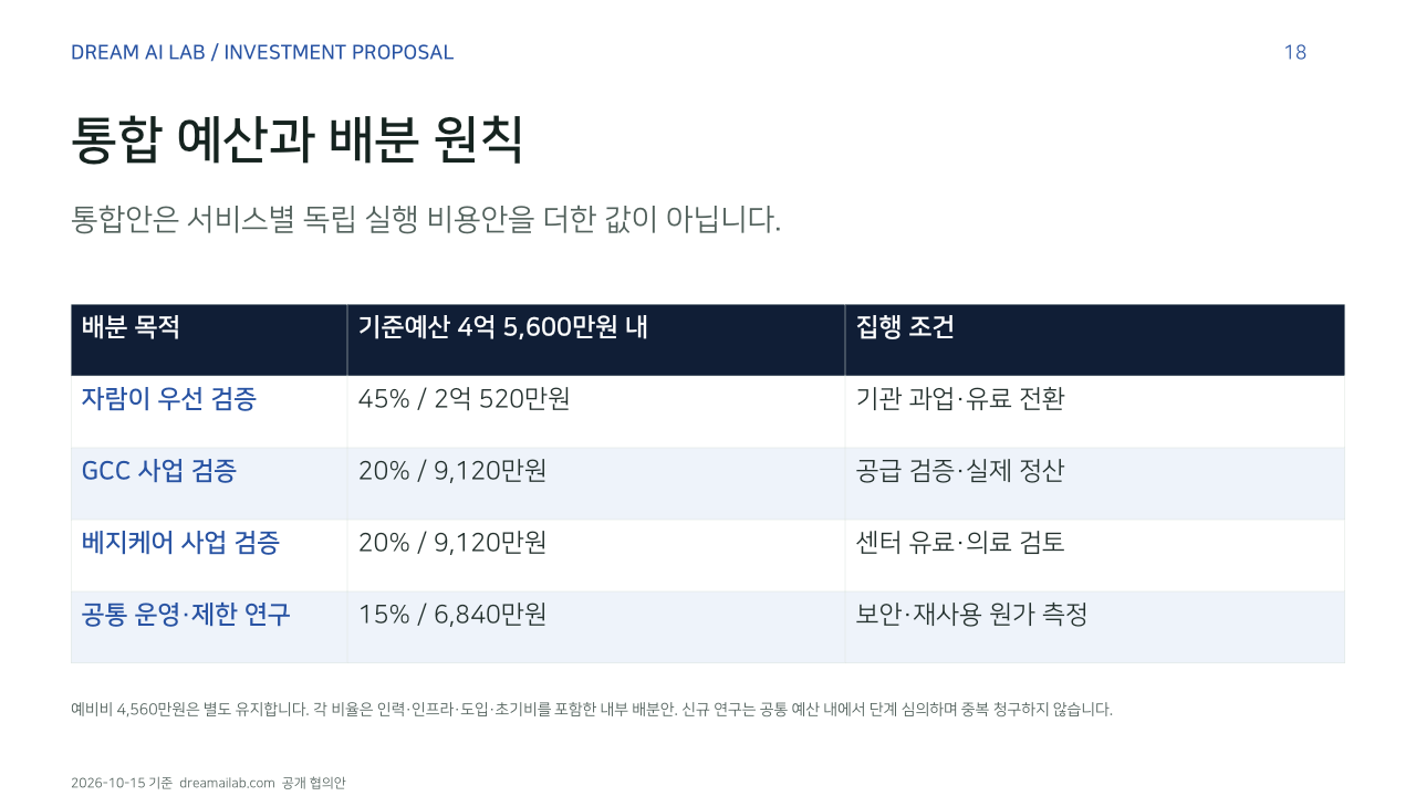 통합 예산과 배분 원칙. 통합안은 서비스별 독립 실행 비용안을 더한 값이 아닙니다.. 배분 목적, 기준예산 4억 5,600만원 내, 집행 조건. 자람이 우선 검증, 45% / 2억 520만원, 기관 과업·유료 전환. GCC 사업 검증, 20% / 9,120만원, 공급 검증·실제 정산. 베지케어 사업 검증, 20% / 9,120만원, 센터 유료·의료 검토. 공통 운영·제한 연구, 15% / 6,840만원, 보안·재사용 원가 측정. 예비비 4,560만원은 별도 유지합니다. 각 비율은 인력·인프라·도입·초기비를 포함한 내부 배분안. 신규 연구는 공통 예산 내에서 단계 심의하며 중복 청구하지 않습니다.