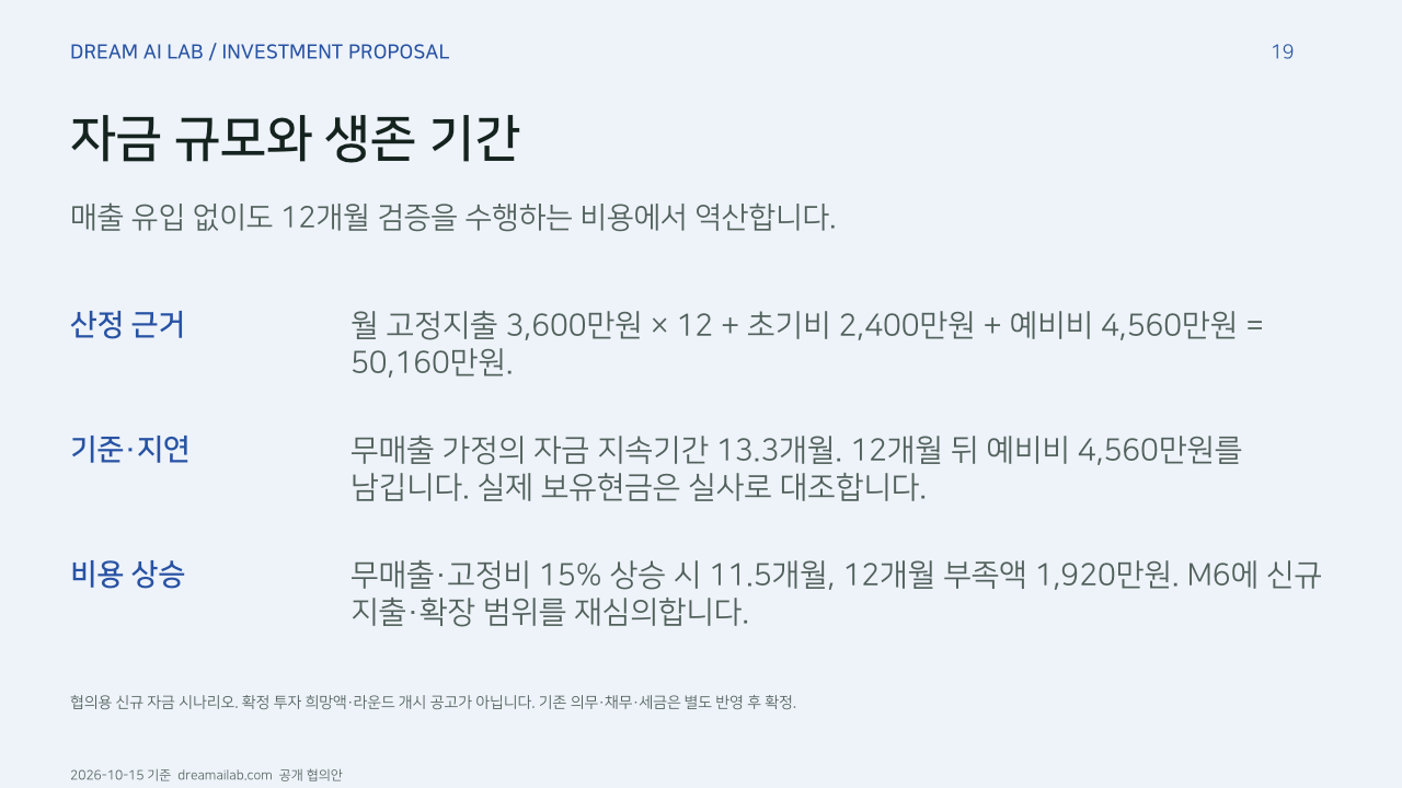 자금 규모와 생존 기간. 매출 유입 없이도 12개월 검증을 수행하는 비용에서 역산합니다.. 산정 근거: 월 고정지출 3,600만원 × 12 + 초기비 2,400만원 + 예비비 4,560만원 = 50,160만원.. 기준·지연: 무매출 가정의 자금 지속기간 13.3개월. 12개월 뒤 예비비 4,560만원를 남깁니다. 실제 보유현금은 실사로 대조합니다.. 비용 상승: 무매출·고정비 15% 상승 시 11.5개월, 12개월 부족액 1,920만원. M6에 신규 지출·확장 범위를 재심의합니다.. 협의용 신규 자금 시나리오. 확정 투자 희망액·라운드 개시 공고가 아닙니다. 기존 의무·채무·세금은 별도 반영 후 확정.