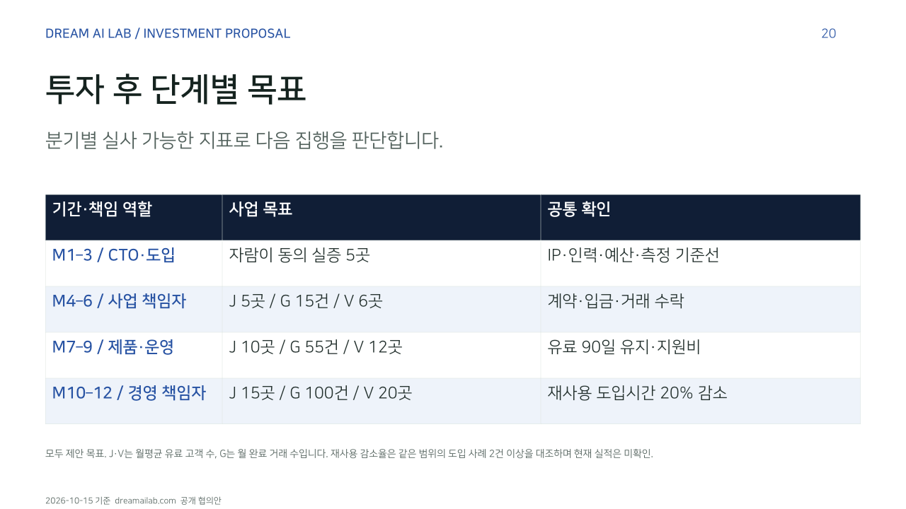 투자 후 단계별 목표. 분기별 실사 가능한 지표로 다음 집행을 판단합니다.. 기간·책임 역할, 사업 목표, 공통 확인. M1–3 / CTO·도입, 자람이 동의 실증 5곳, IP·인력·예산·측정 기준선. M4–6 / 사업 책임자, J 5곳 / G 15건 / V 6곳, 계약·입금·거래 수락. M7–9 / 제품·운영, J 10곳 / G 55건 / V 12곳, 유료 90일 유지·지원비. M10–12 / 경영 책임자, J 15곳 / G 100건 / V 20곳, 재사용 도입시간 20% 감소. 모두 제안 목표. J·V는 월평균 유료 고객 수, G는 월 완료 거래 수입니다. 재사용 감소율은 같은 범위의 도입 사례 2건 이상을 대조하며 현재 실적은 미확인.