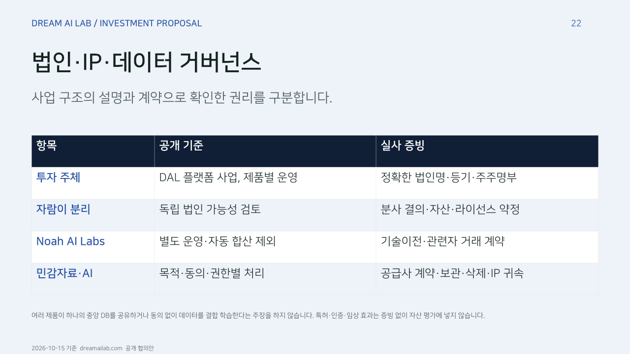 법인·IP·데이터 거버넌스. 사업 구조의 설명과 계약으로 확인한 권리를 구분합니다.. 항목, 공개 기준, 실사 증빙. 투자 주체, DAL 플랫폼 사업, 제품별 운영, 정확한 법인명·등기·주주명부. 자람이 분리, 독립 법인 가능성 검토, 분사 결의·자산·라이선스 약정. Noah AI Labs, 별도 운영·자동 합산 제외, 기술이전·관련자 거래 계약. 민감자료·AI, 목적·동의·권한별 처리, 공급사 계약·보관·삭제·IP 귀속. 여러 제품이 하나의 중앙 DB를 공유하거나 동의 없이 데이터를 결합 학습한다는 주장을 하지 않습니다. 특허·인증·임상 효과는 증빙 없이 자산 평가에 넣지 않습니다.