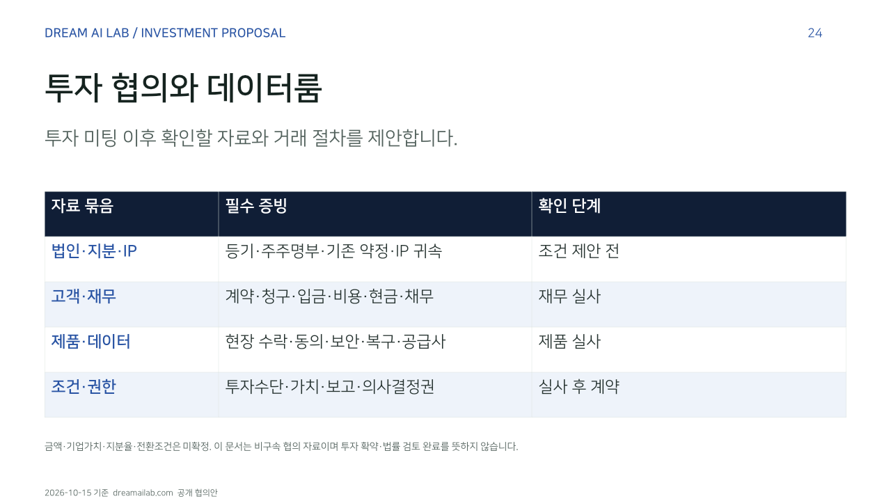 투자 협의와 데이터룸. 투자 미팅 이후 확인할 자료와 거래 절차를 제안합니다.. 자료 묶음, 필수 증빙, 확인 단계. 법인·지분·IP, 등기·주주명부·기존 약정·IP 귀속, 조건 제안 전. 고객·재무, 계약·청구·입금·비용·현금·채무, 재무 실사. 제품·데이터, 현장 수락·동의·보안·복구·공급사, 제품 실사. 조건·권한, 투자수단·가치·보고·의사결정권, 실사 후 계약. 금액·기업가치·지분율·전환조건은 미확정. 이 문서는 비구속 협의 자료이며 투자 확약·법률 검토 완료를 뜻하지 않습니다.